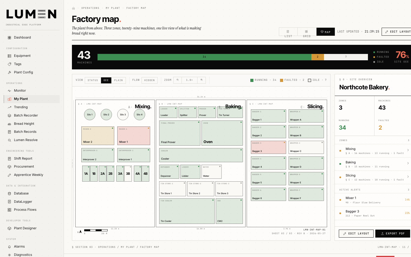 Lumen Integrate Factory Map — Mixing, Baking and Slicing zones with OEE health roll-up, 43 machines, 76% OEE